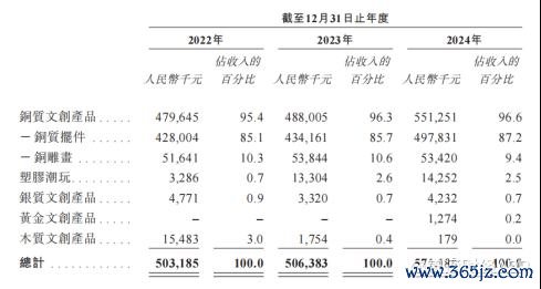 线上股票配资公司 铜师傅：铜制文创龙头，10亿级赛道藏着什么资本故事
